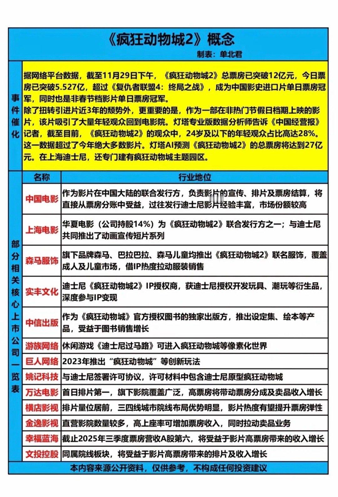 《疯狂动物城2》受益股整理！截至11月29日下午，《疯狂动物城2》总票房已突破1