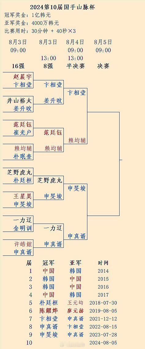 申真谞 Vs 申旻埈、赖均辅 Vs 卞相壹 #围棋# 第10届国手山脉杯4日半决