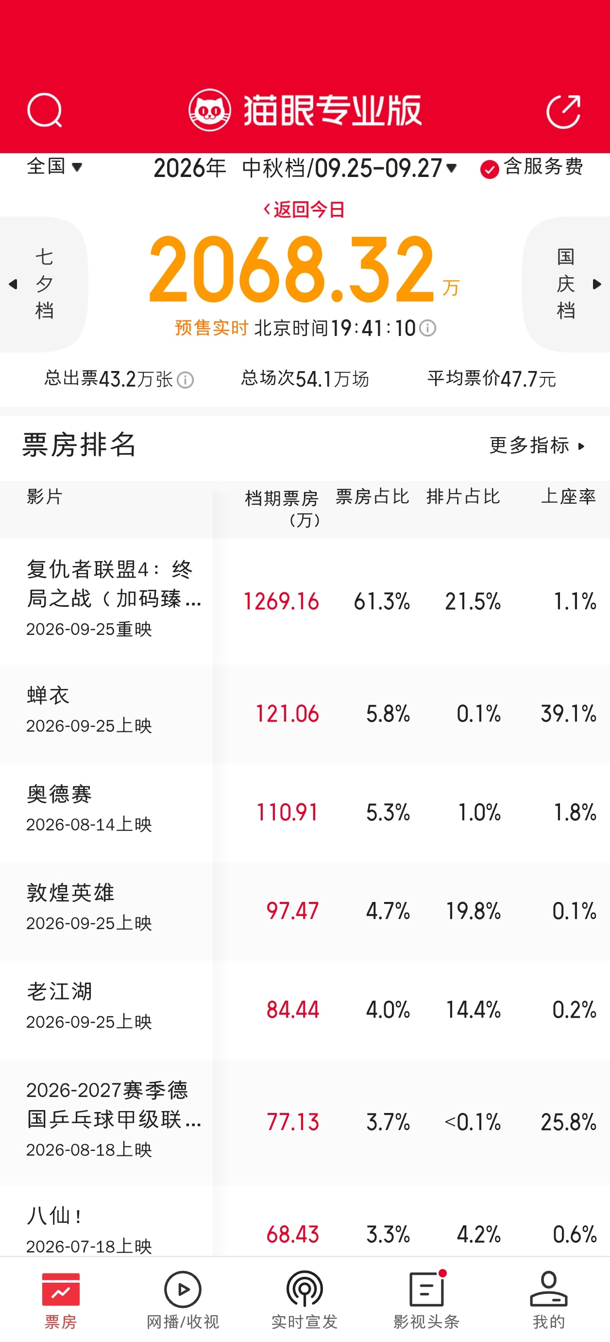 中秋档票房预售已破2000万。 ​​​
