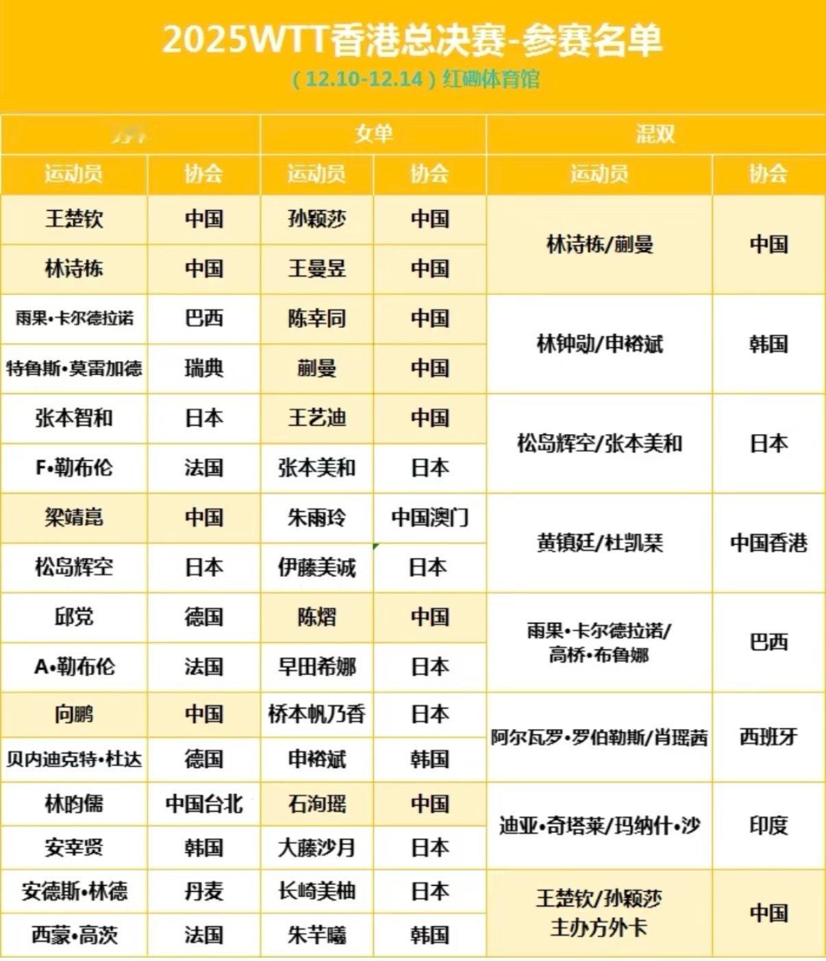 2025WTT香港总决赛赛程及名单，12.10至12.14WTT香港总决赛倒计时