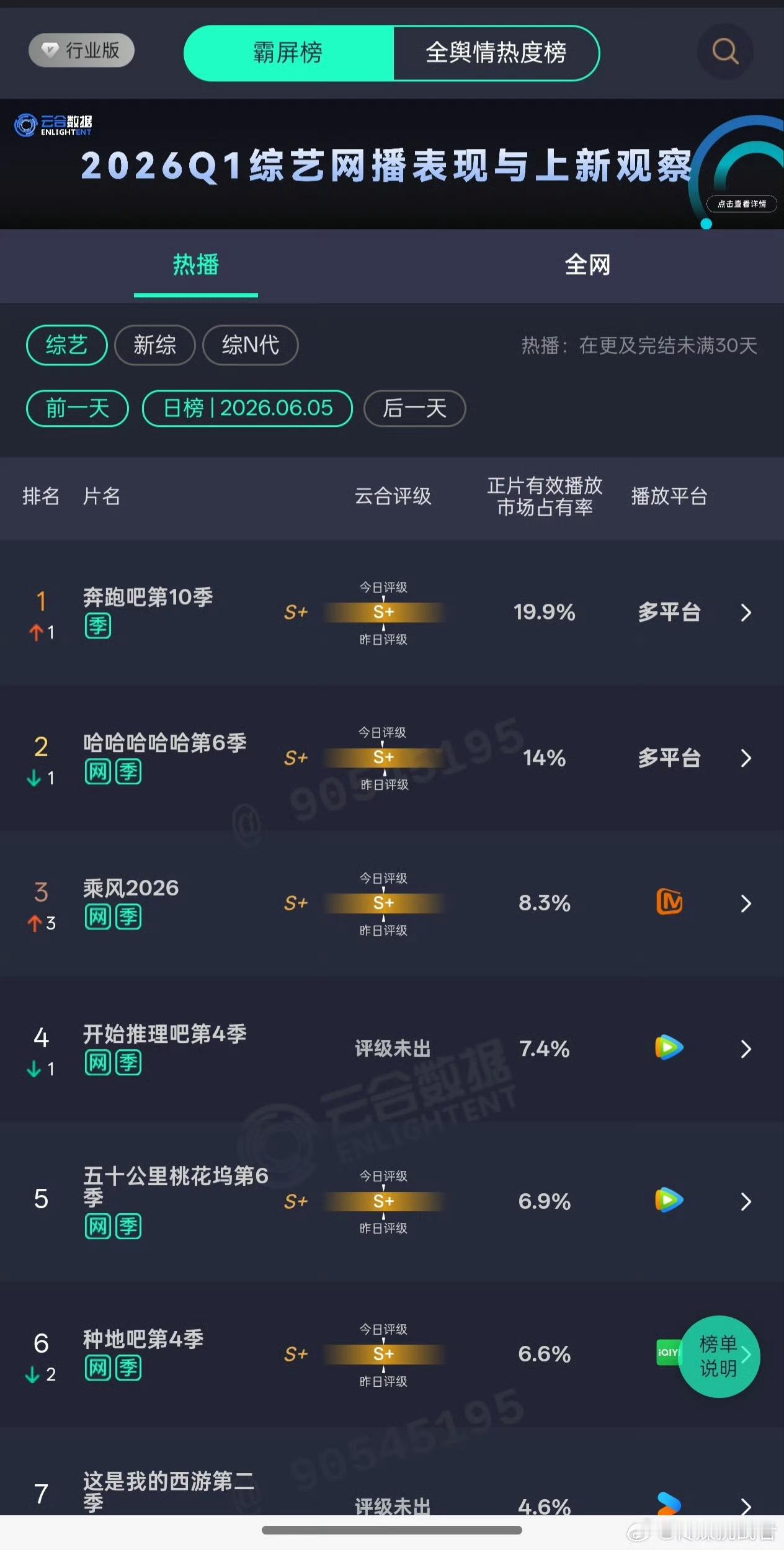 白鹿剧宣莫离这一期奔跑吧！实时收视率第一！网播播放量第一！市占率第一！ 