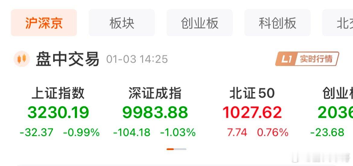 辟谣辟了个寂寞！血洗继续，指数全线跌幅超1%，早盘的震荡就为了迷惑，下午又放开手