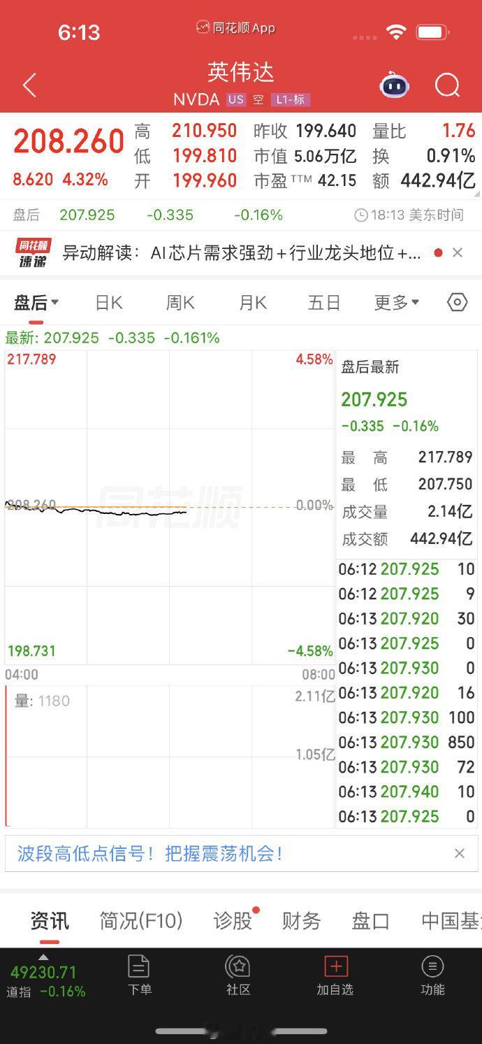 【英伟达涨4.32%AMD涨超13%】美东时间4月24日，美股三大指数收盘走势分