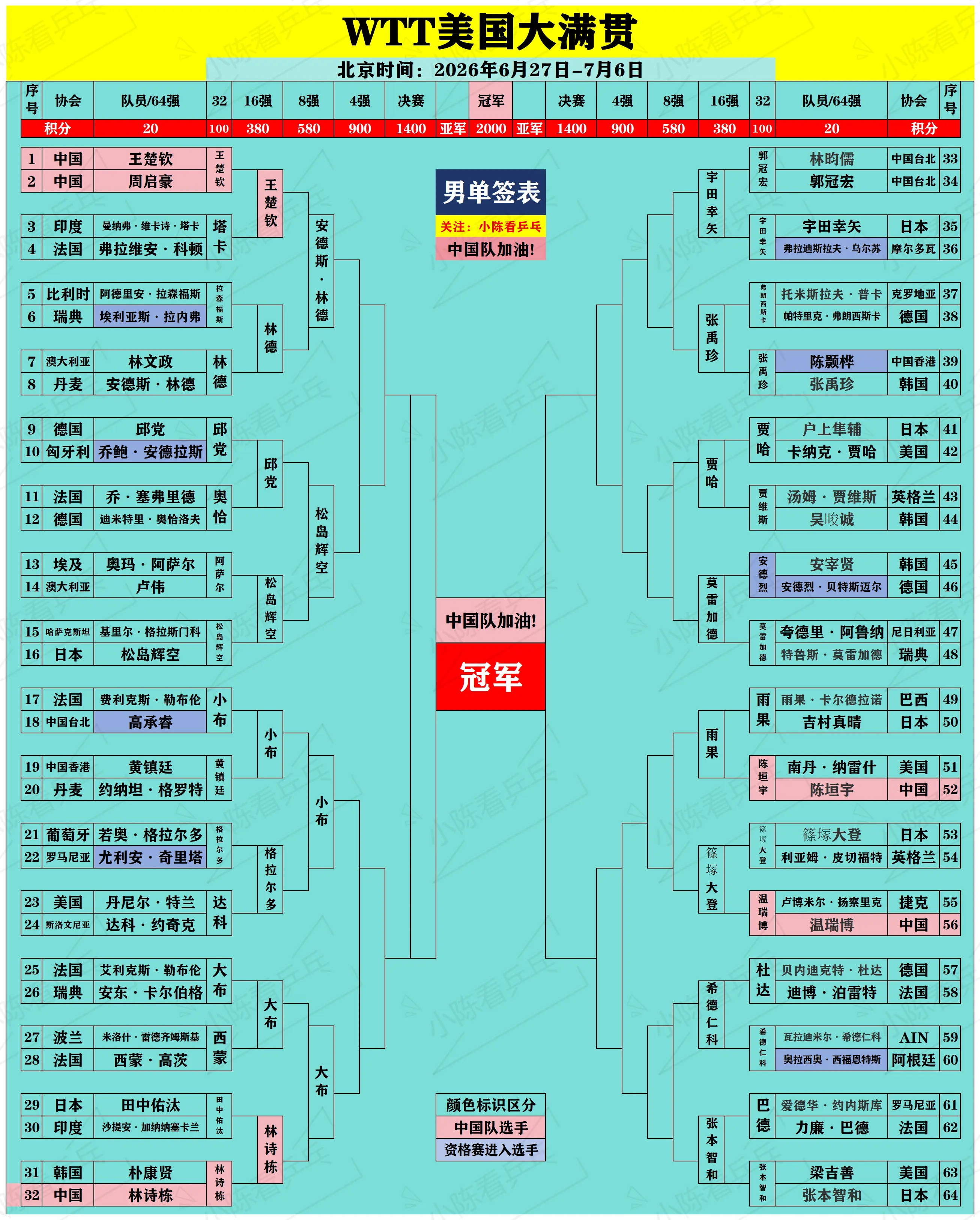 WTT美国大满贯签位图更新7.3。WTT美国大满贯签位图更新7.3，男...