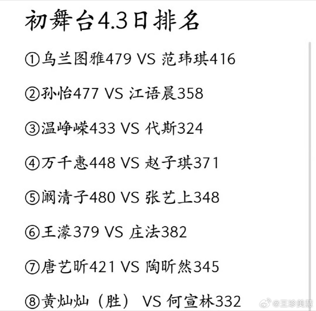 浪姐排名没想到临时改规则了，大家都不用淘汰，乘风破浪的姐姐今天排名如下 
