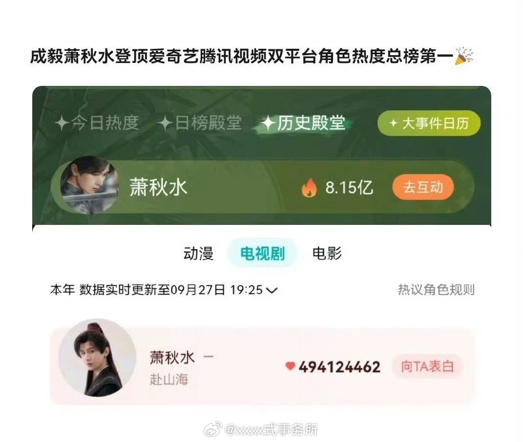 成毅萧秋水登顶爱奇艺腾讯视频双平台角色热度总榜第一 ​​​