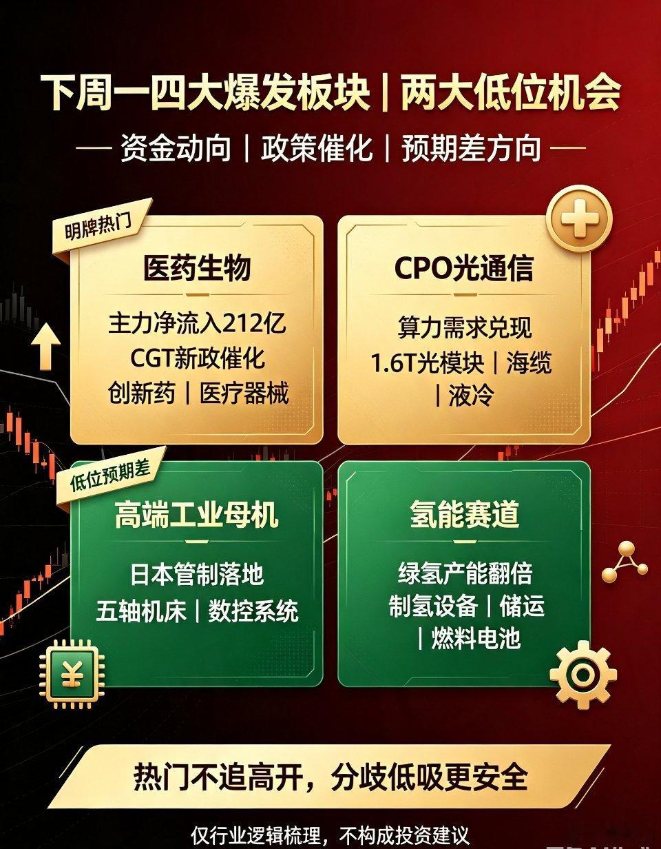 A股周一前瞻 下周四大潜力板块 高低切换机会别死磕高位医药、CPO！下周一四大爆
