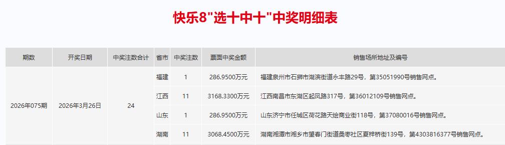 昨晚快乐8选十一等奖爆奖24注，单注奖金278万，现在中奖明细已经出来了，江西1