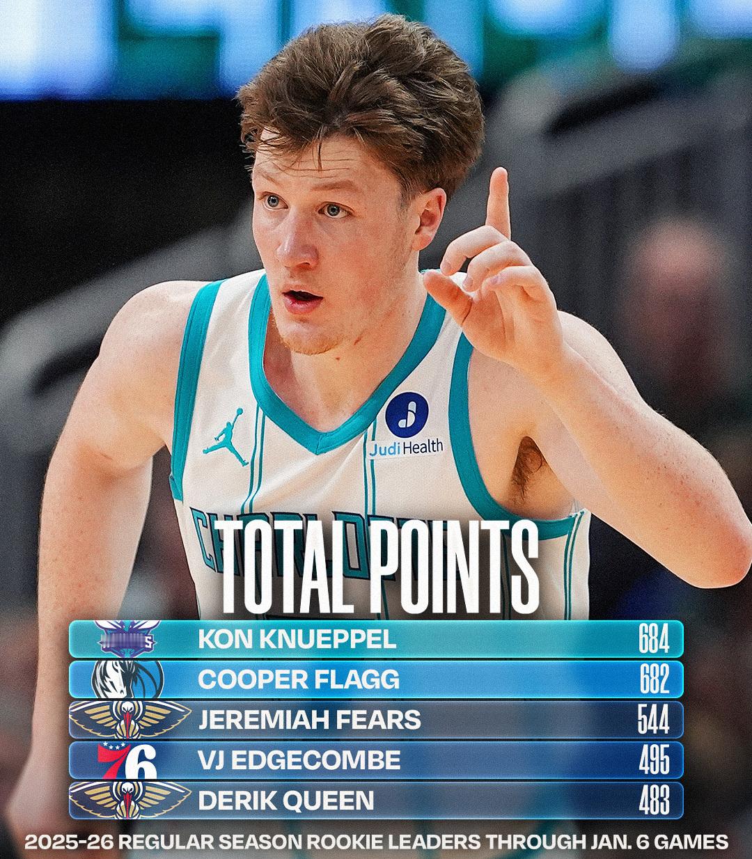 NBA公布本届新秀场均以及总得分、抢断、盖帽数据，弗拉格均排在前五nba弗拉格