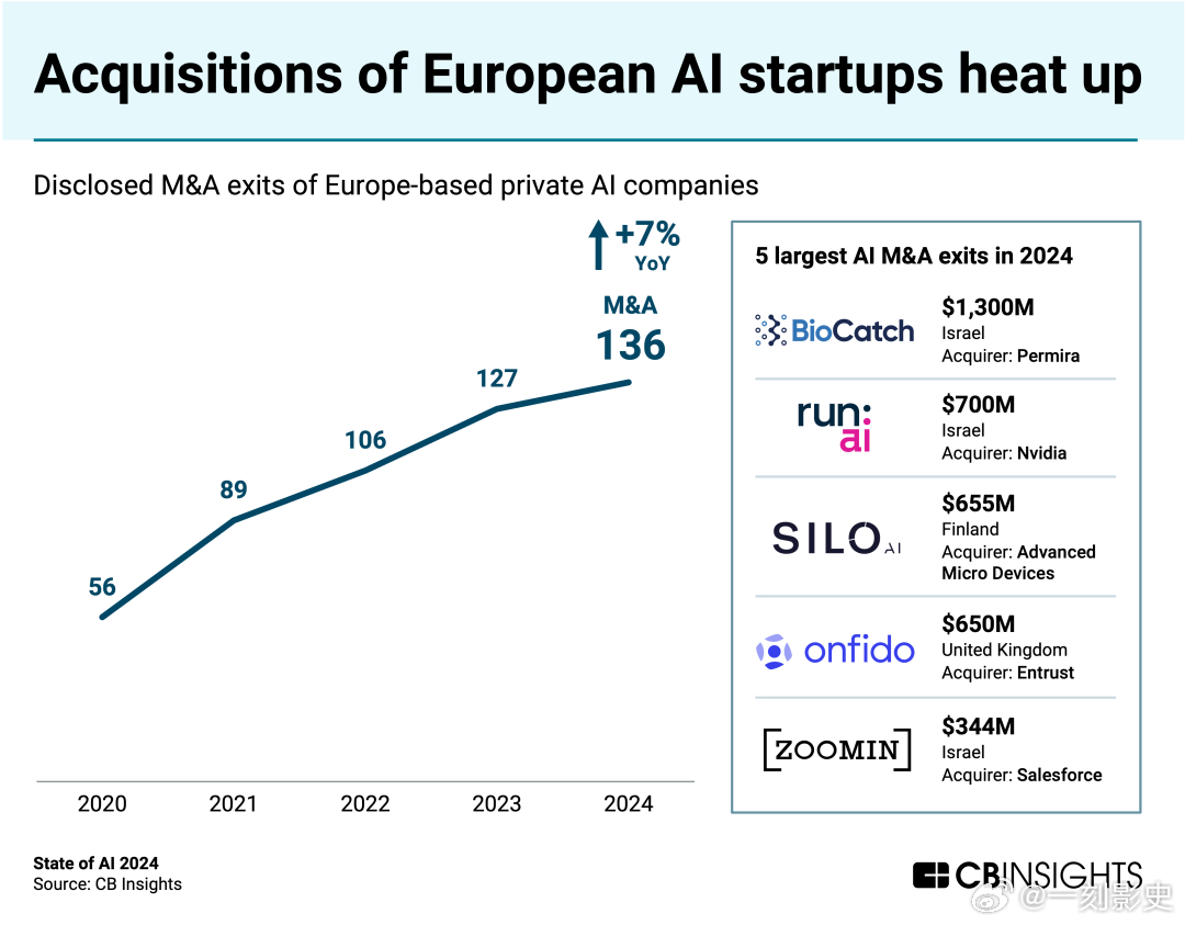 CB Insights 2025 科技趋势 太炸！ 从概念到落地，AI 与前沿技