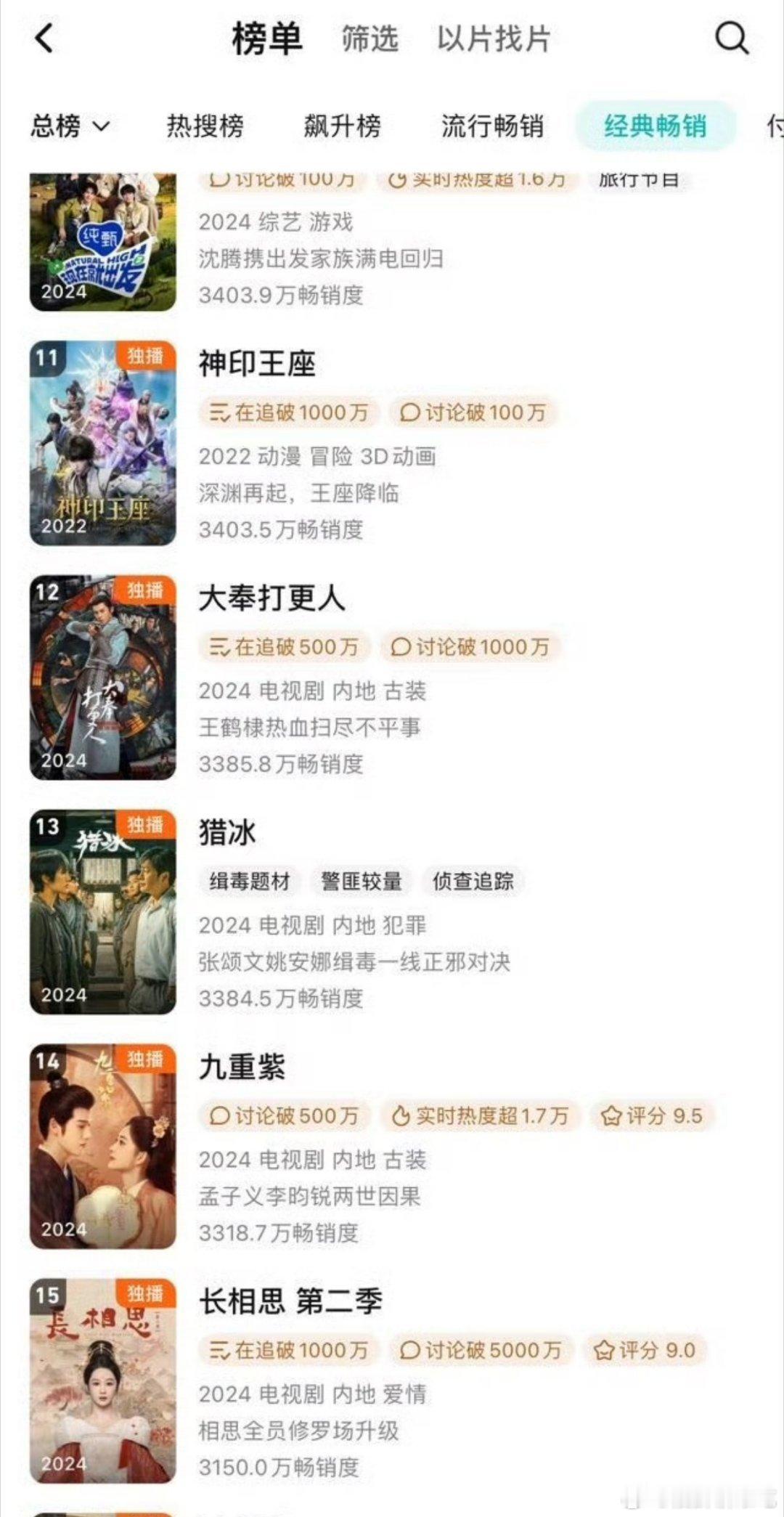 王鹤棣大奉打更人腾讯视频年榜12位！！！🎉🎉🎉🎉🎉 