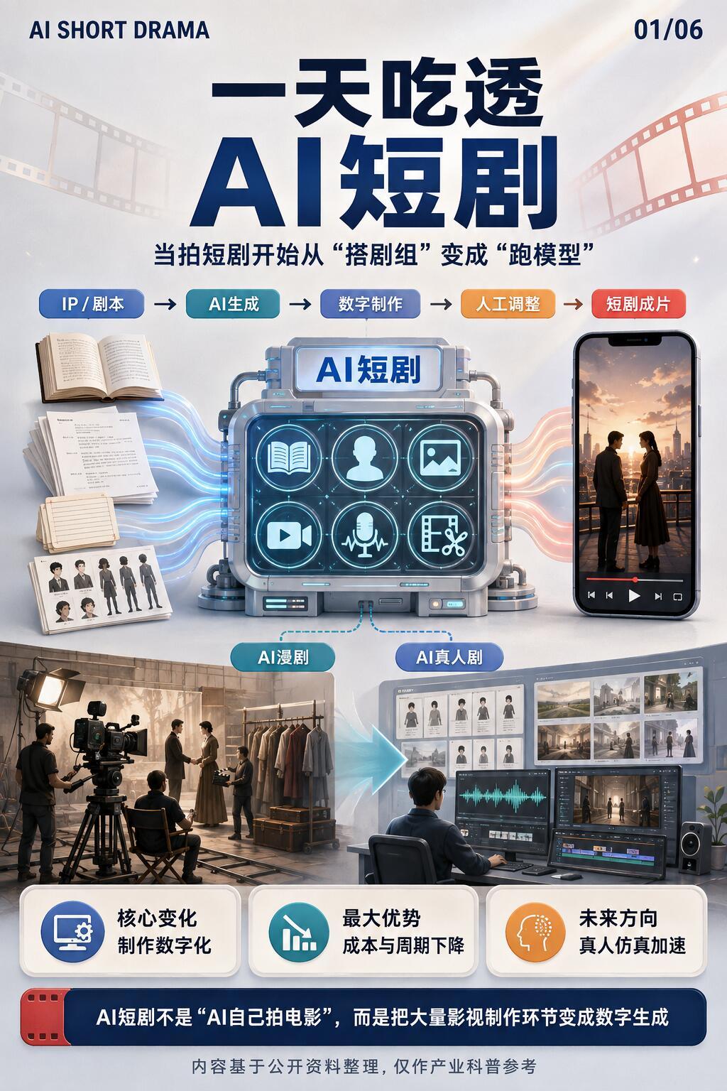 6张图讲清 AI 短剧产业链。核心变化：从片场到屏幕 传统拍短剧要组团队、租场地