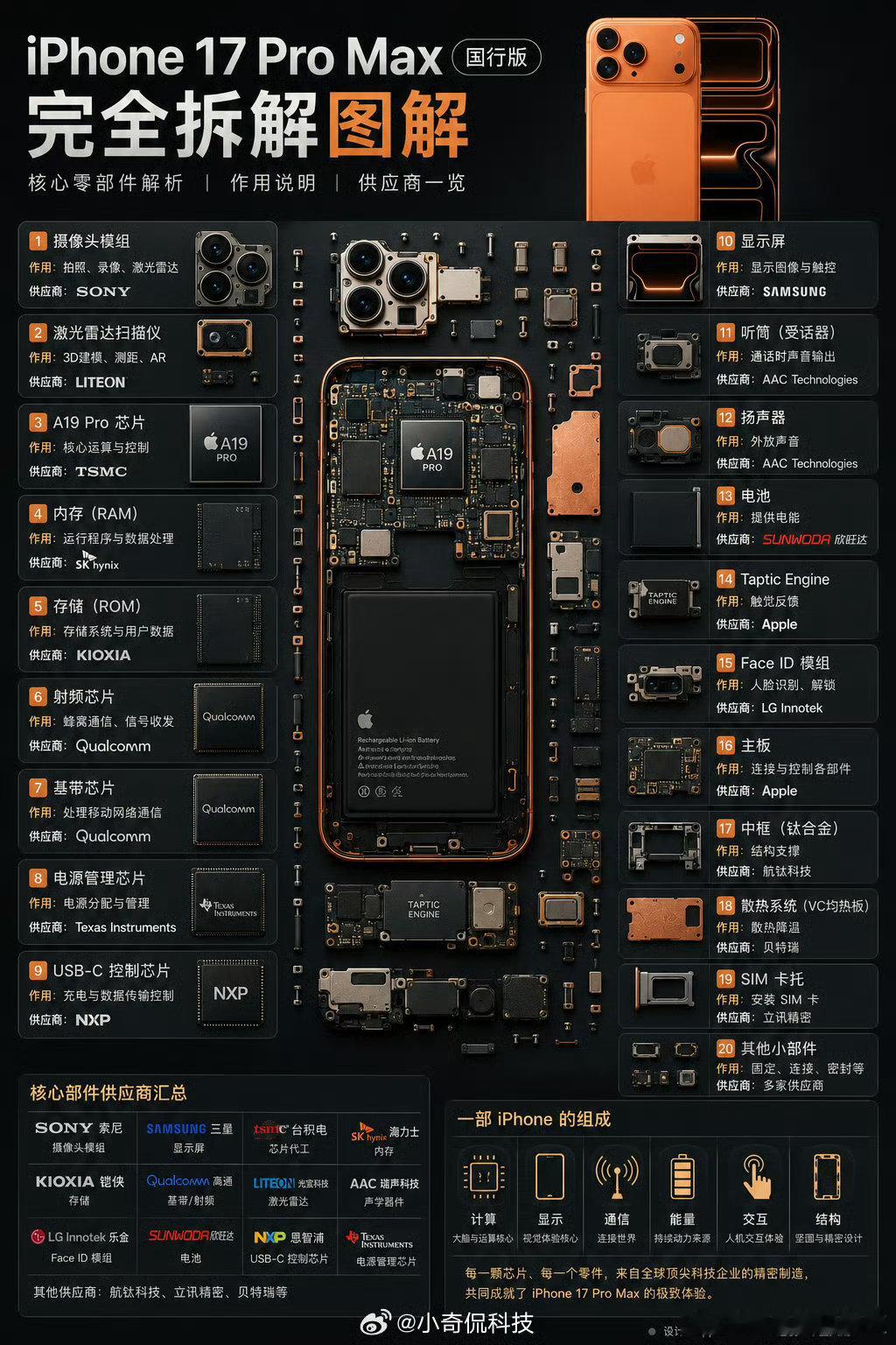 iPhone17 Pro Max主要零部件功能以及供应商一览，其实影像部分只有传