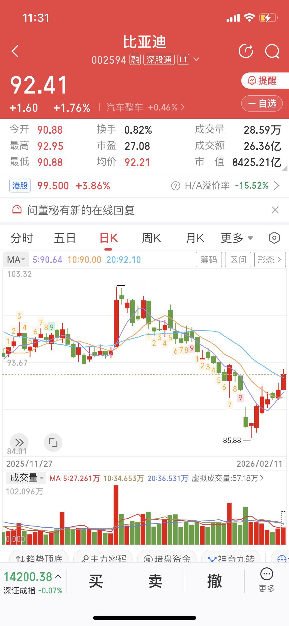 2月11日比亚迪七连阳了，不管大盘情况，它自有节奏，上午涨1.76%，股价到了9