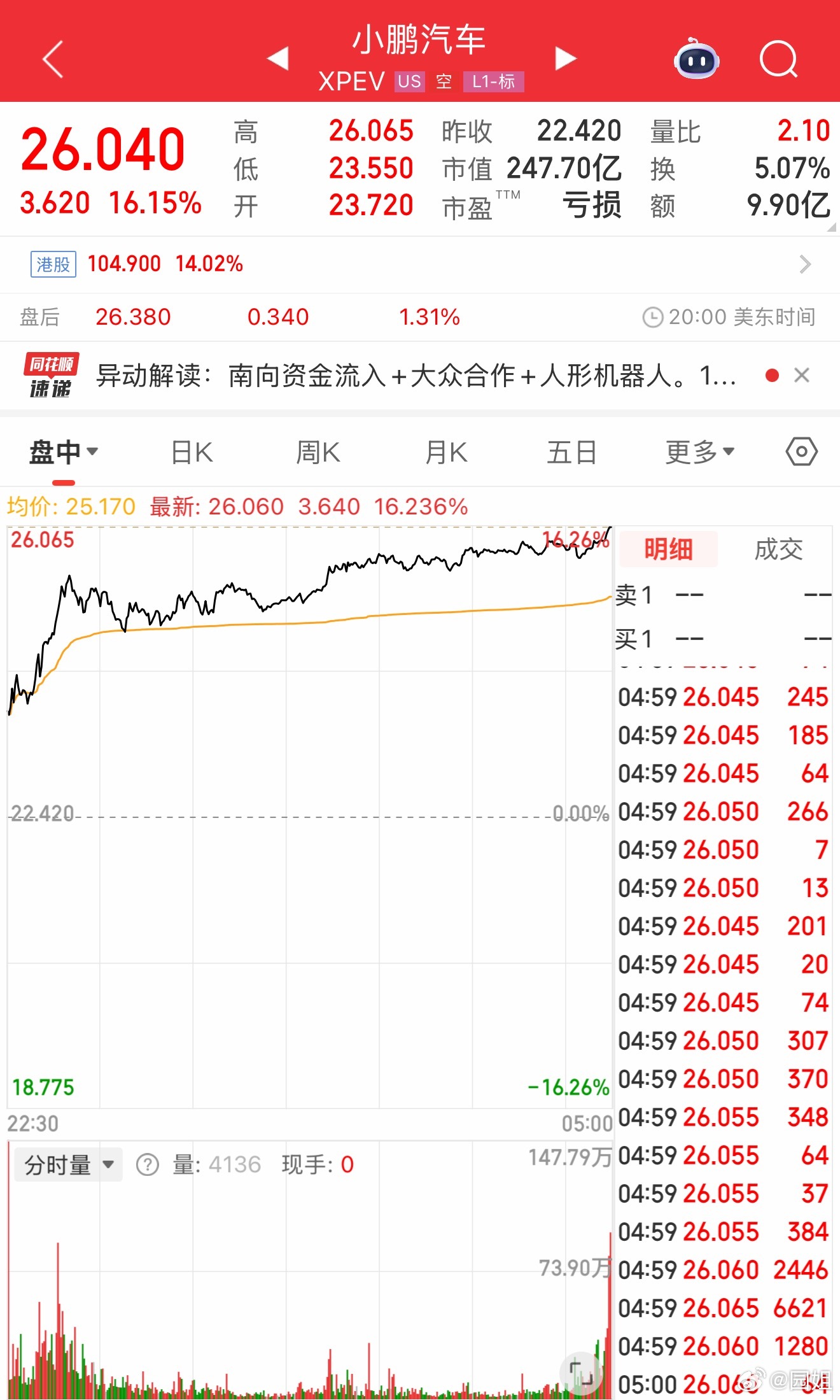 #小鹏汽车大涨超16%# 小鹏这是要飞起，这次机器人功不可没，看来资本也知道这次