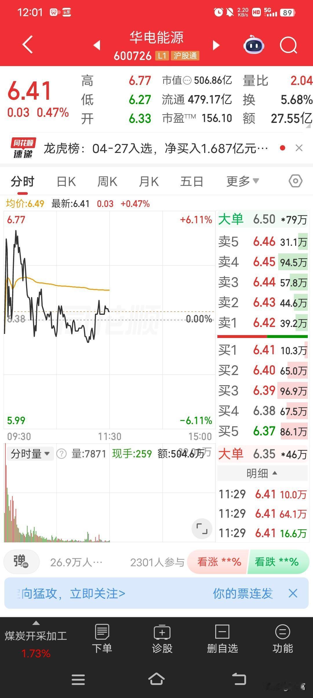 华电能源最近走势挺强，最新价6.41元。今日它以5.60元开盘后震荡走高，最高触