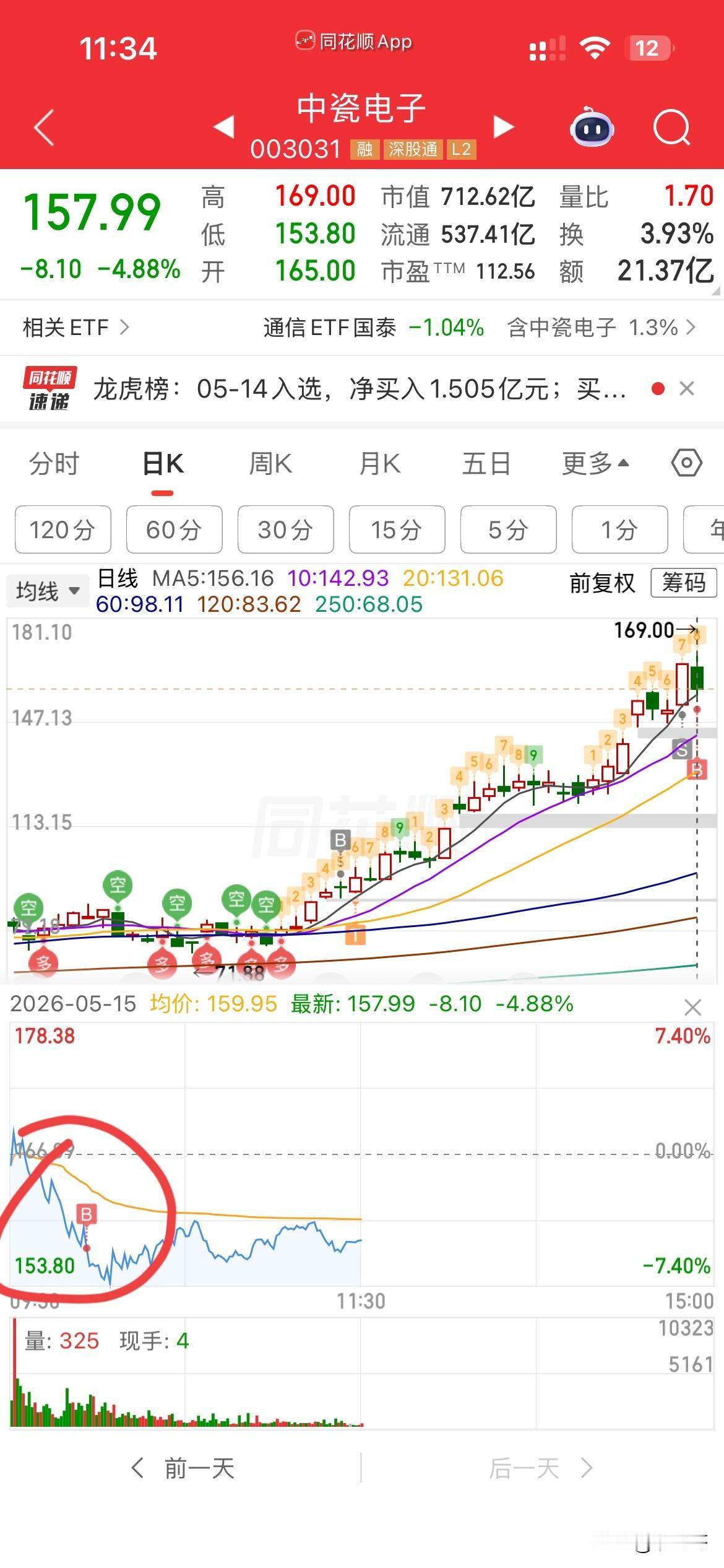 中瓷，
“我胡汉三又回来了。
之前我说过，在股市里，
要做，“好马要吃回头草”，