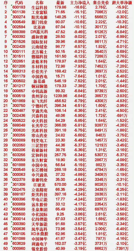 6月17日尾盘30分钟，主力资金卖出的50名单！ 