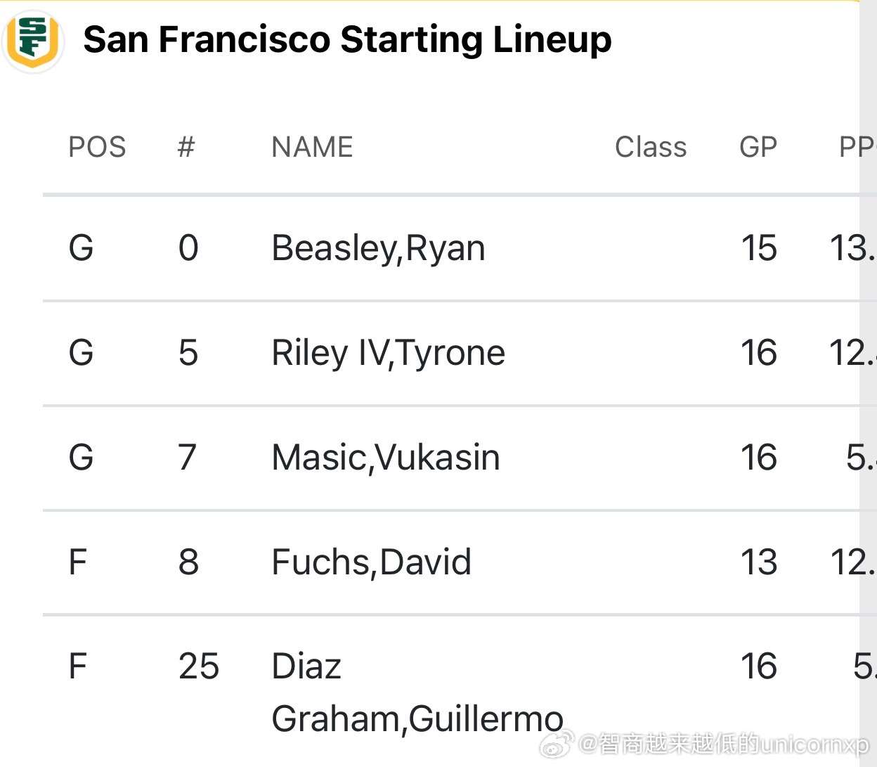 旧金山主场迎战波特兰，王俊杰继续轮换，Mookie Cook膝伤已缺席三场王俊杰