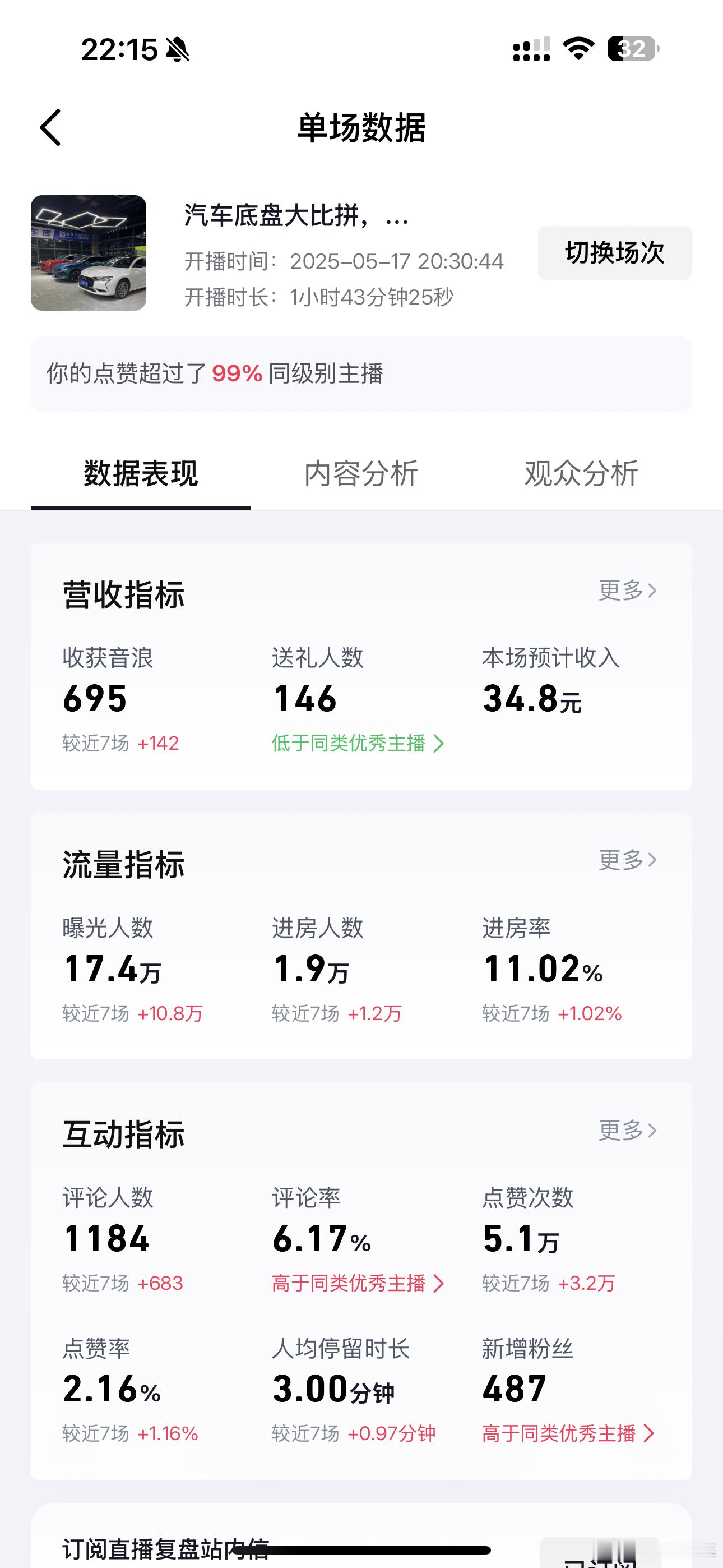 直播恢复到21年的状态了，纯知识输出交流，场观近20万，0投流。停留时长足够长。