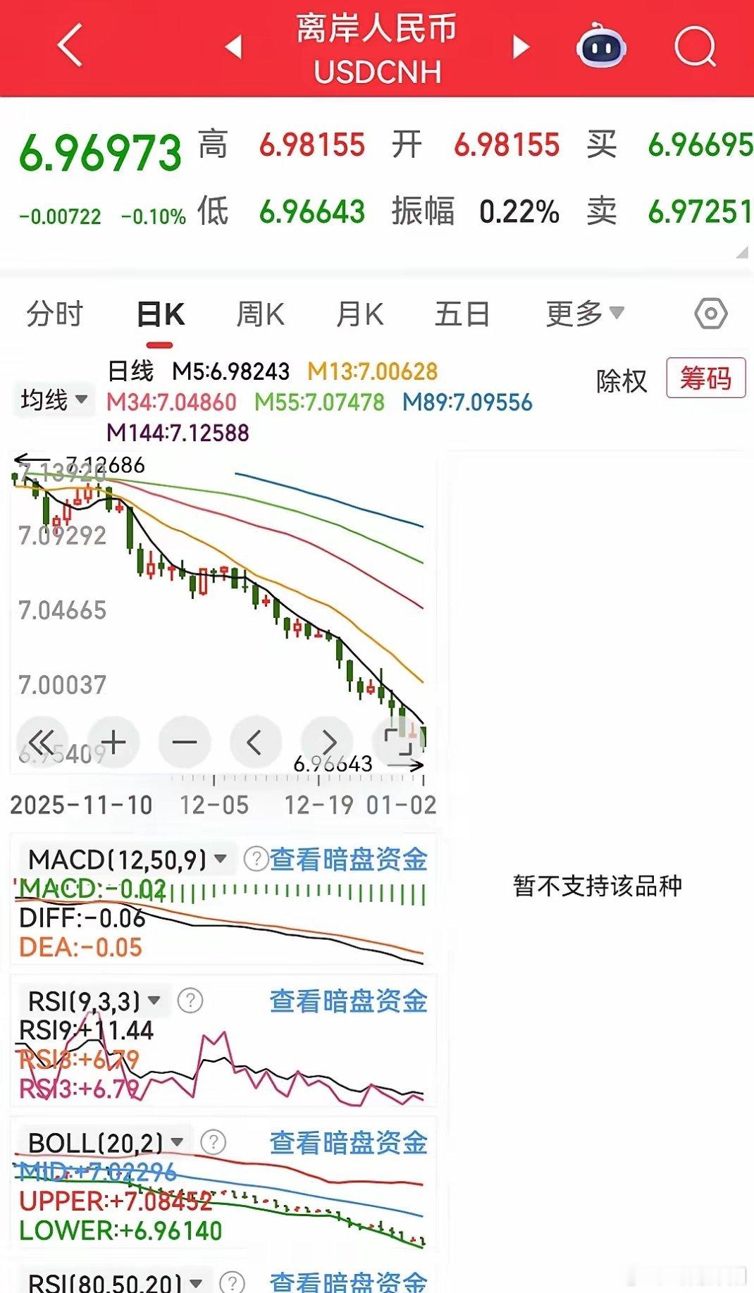 元旦假期期间，全球资本市场行情表现火热，香港恒生指数劲升超2.76%，恒生科技指