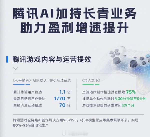 游戏AI化驱动腾讯游戏业绩增长游戏AI队友情绪价值拉满 游戏是个巨大的产业，谁抓