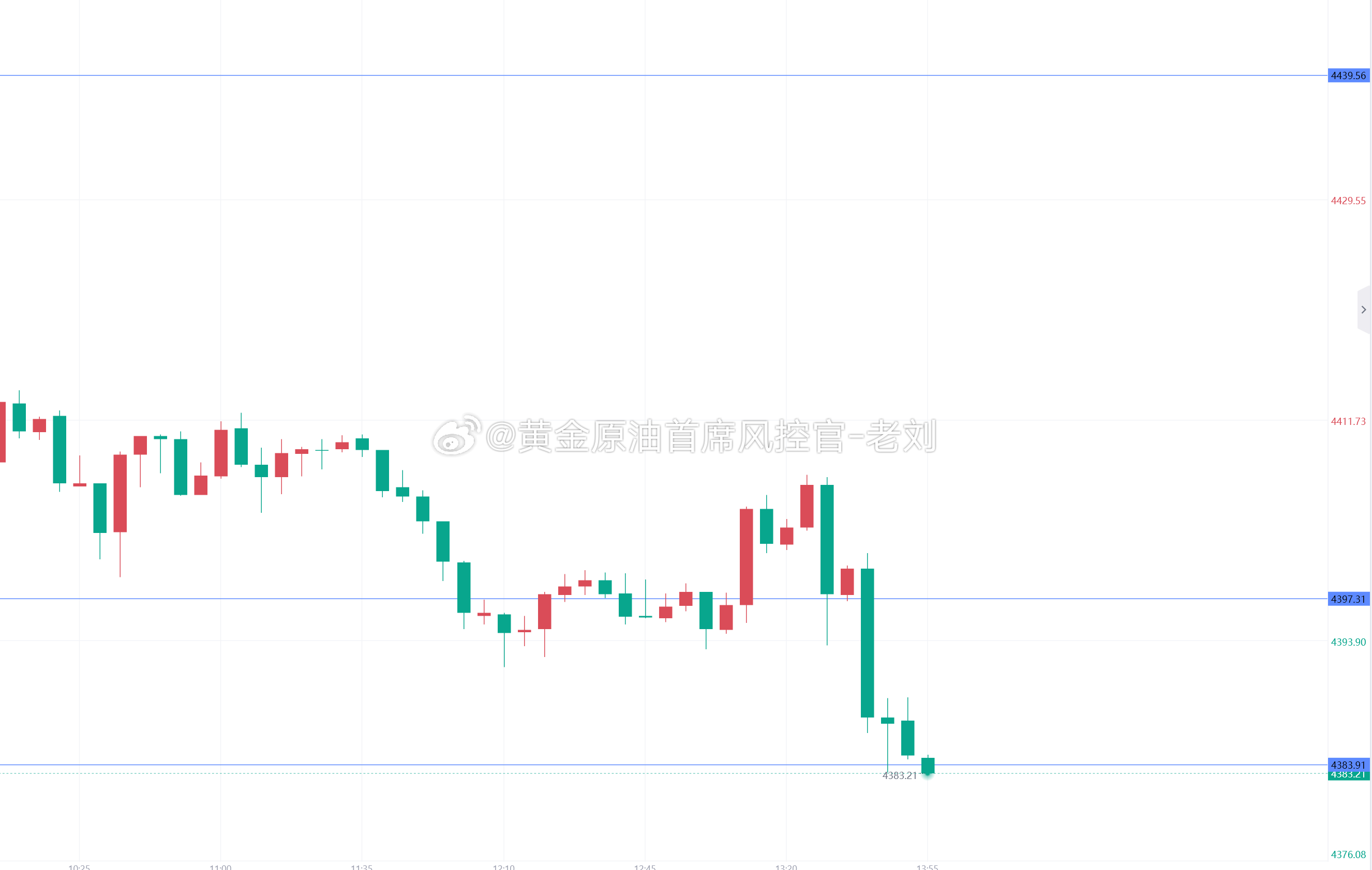 黄金布局的4397多单，最高上行至4407附近，让出百点利润给到大家，同时拿下本