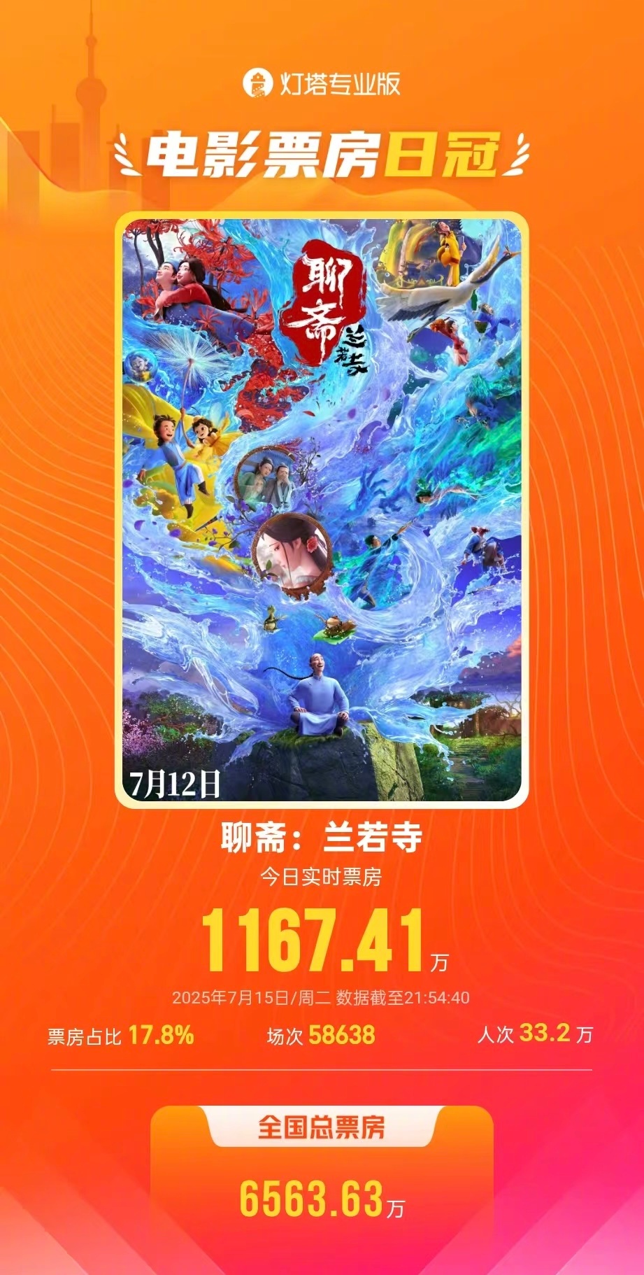 聊斋兰若寺票房日冠 据灯塔专业版，《聊斋：兰若寺》上映第4天单日票房1167.4