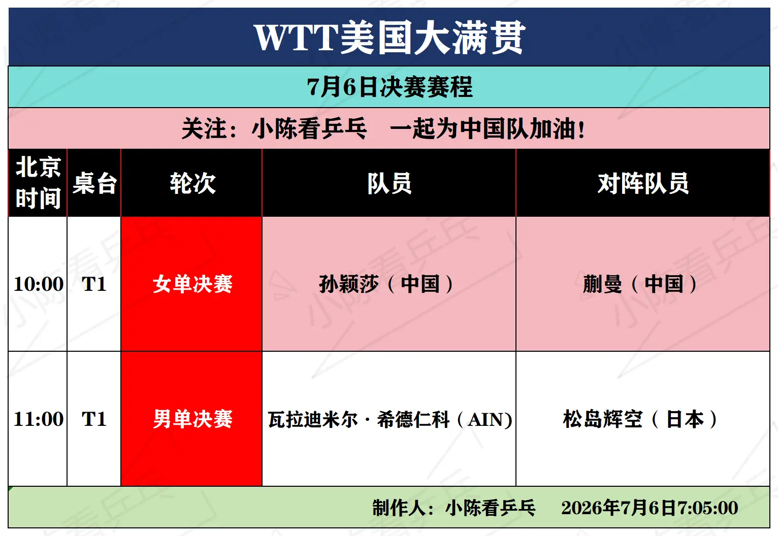 WTT美国大满贯7月6日决赛赛程。WTT美国大满贯7月6日决赛赛程，女...