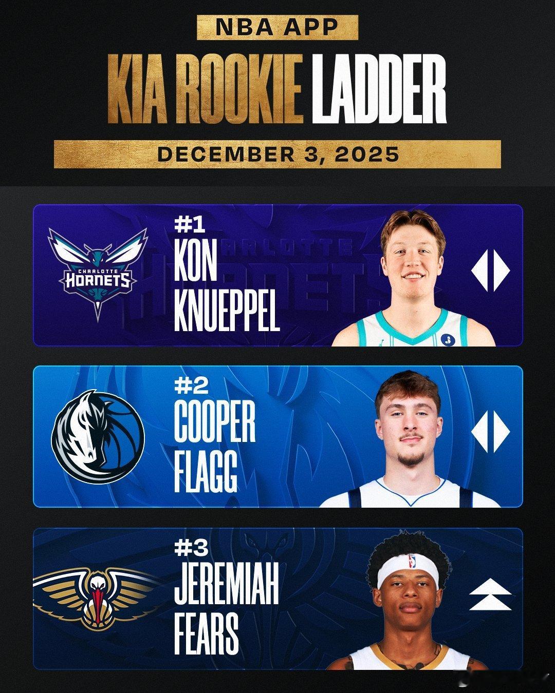 MFFL NBA官方发布了2025-26赛季第6期新秀排行榜。弗拉格排在第2位。