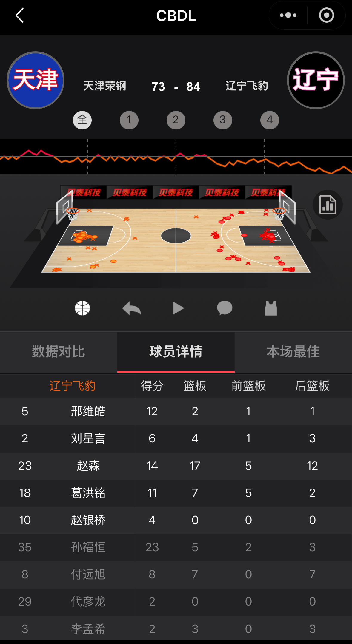 今晚CBDL辽宁队战胜天津赵森15中6得到14分17篮板3助攻3盖帽1抢断，孙福