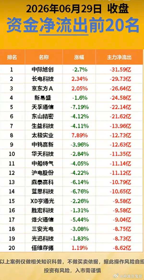6.29周一  主力大资金+流入监测榜TOP20！三大超跌板块：猪肉、白酒、医药