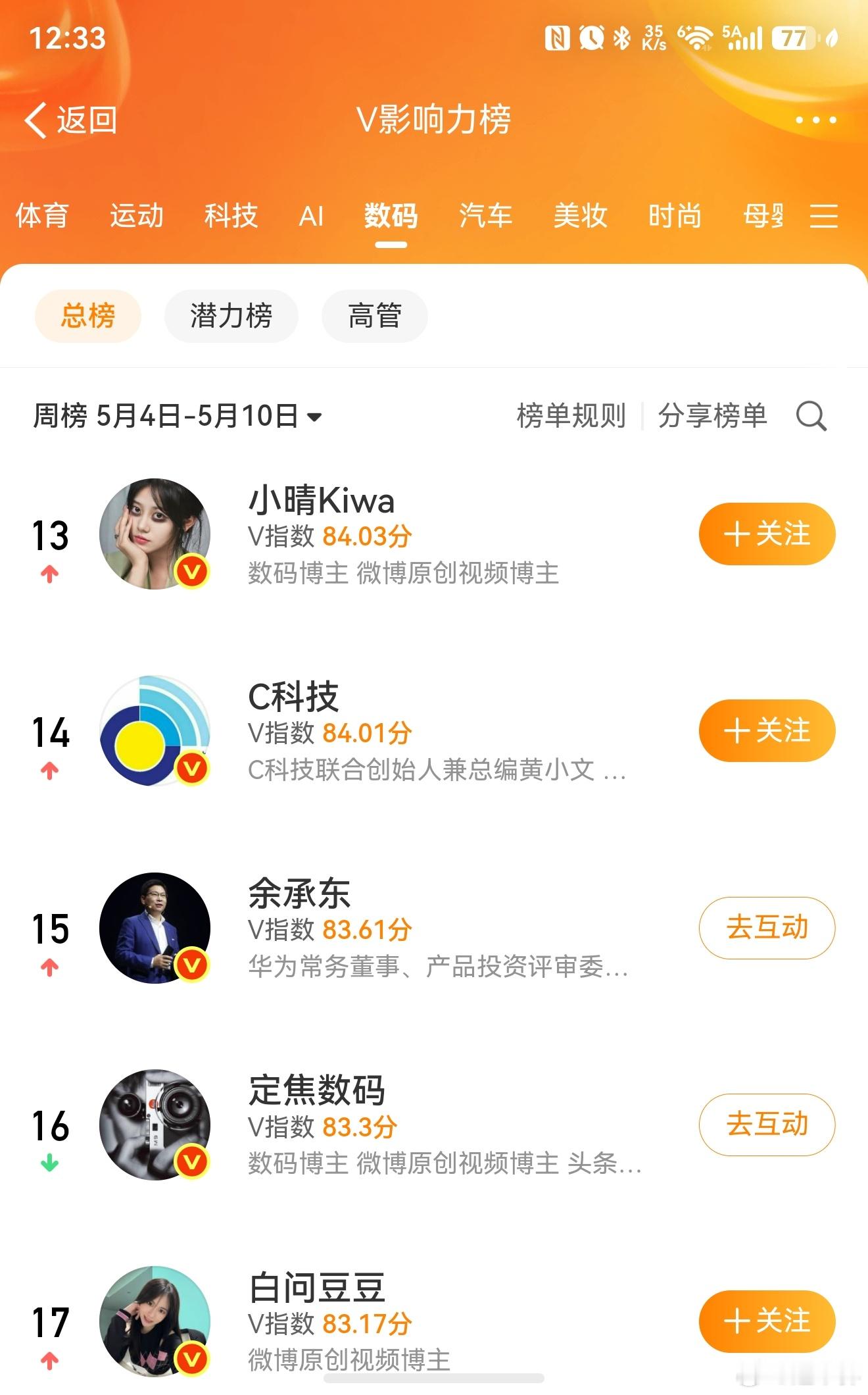 感谢兄弟们的支持，这周干到全国数码博主第20位，差5名就赶上余承东了！