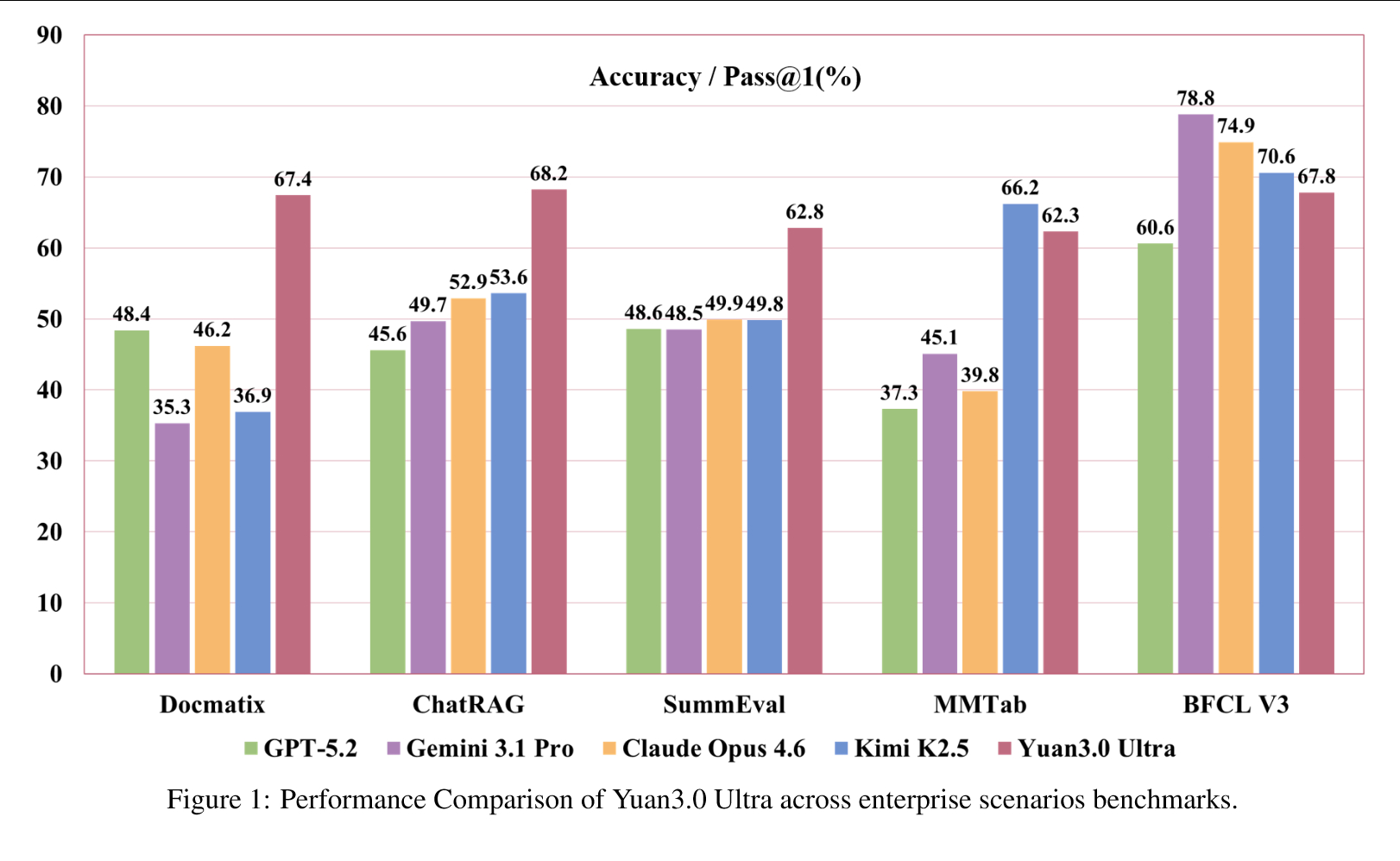 源神，启动！源3.0 Ultra多模态基础大模型，又一个开源的T级参数的模型。应