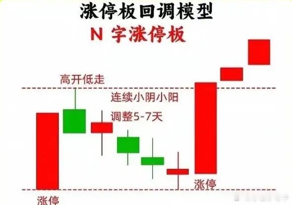 5个涨停回调模型，散户看懂少走弯路做短线的朋友，想必都吃过追高的亏：看见涨停就冲