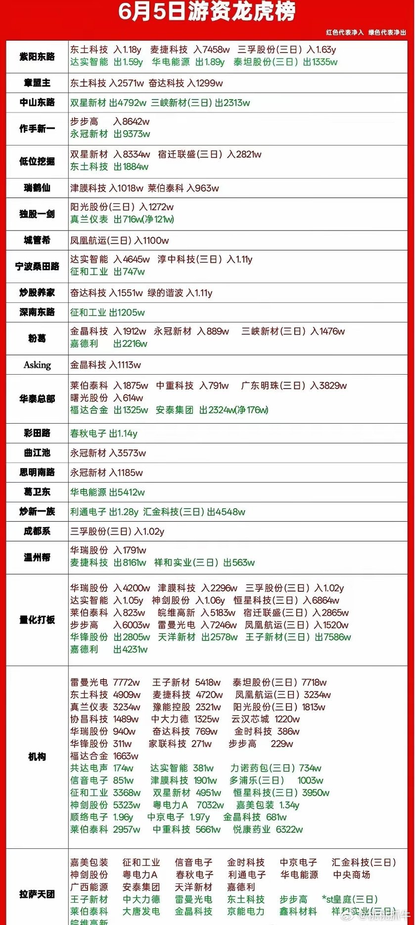 6月5日游资龙虎榜：有人猛干，有人悄悄撤退，量化和机构动作值得盯一眼6月5日龙虎