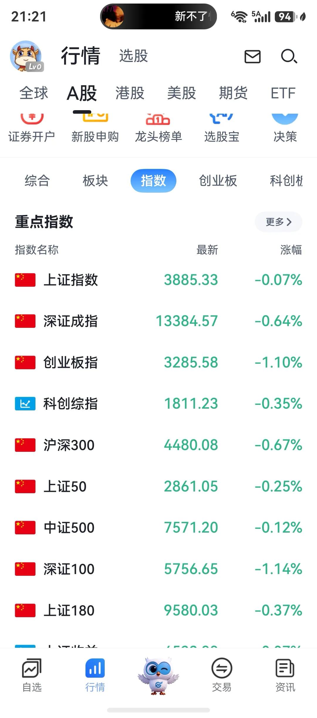 今天午盘我卖完了，重新空仓，小仓位进场赚了点，做反弹最忌讳贪心。

我买的上证指
