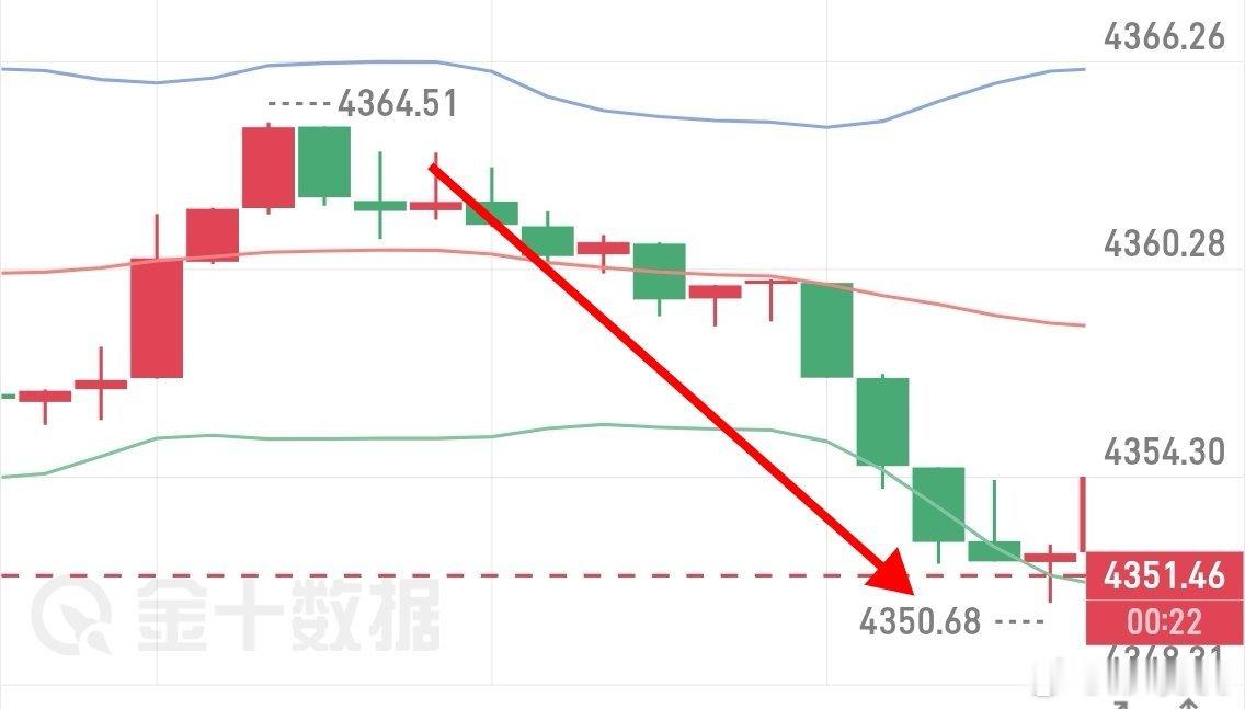 黄金4363空，4352出，11典洛带，好的开局现货黄金外汇黄金外汇黄金[超话]