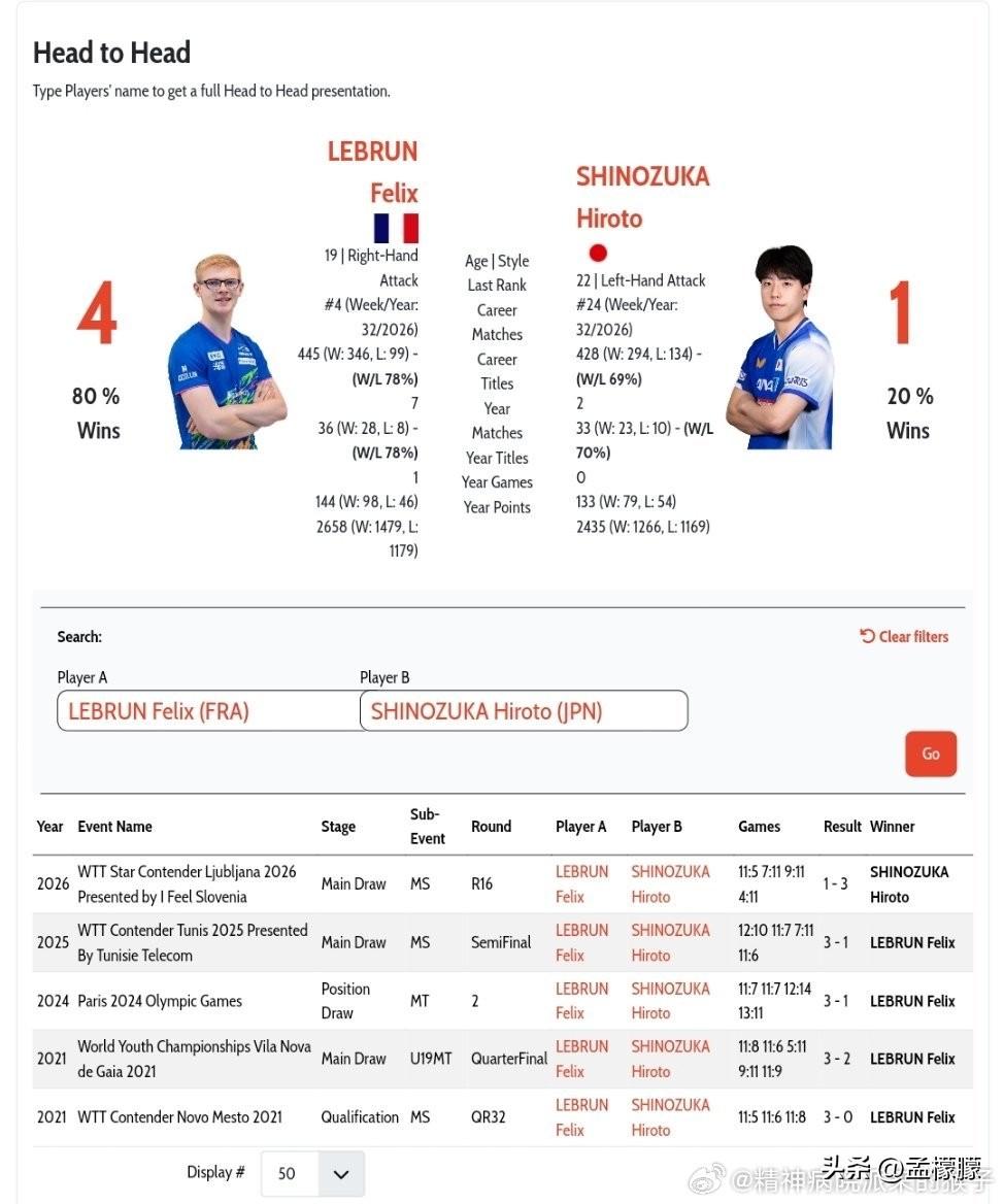 菲利克斯勒布伦VS筱塚大登 国际赛事的交手数据📊
菲利克斯勒布伦🇫🇷四比一