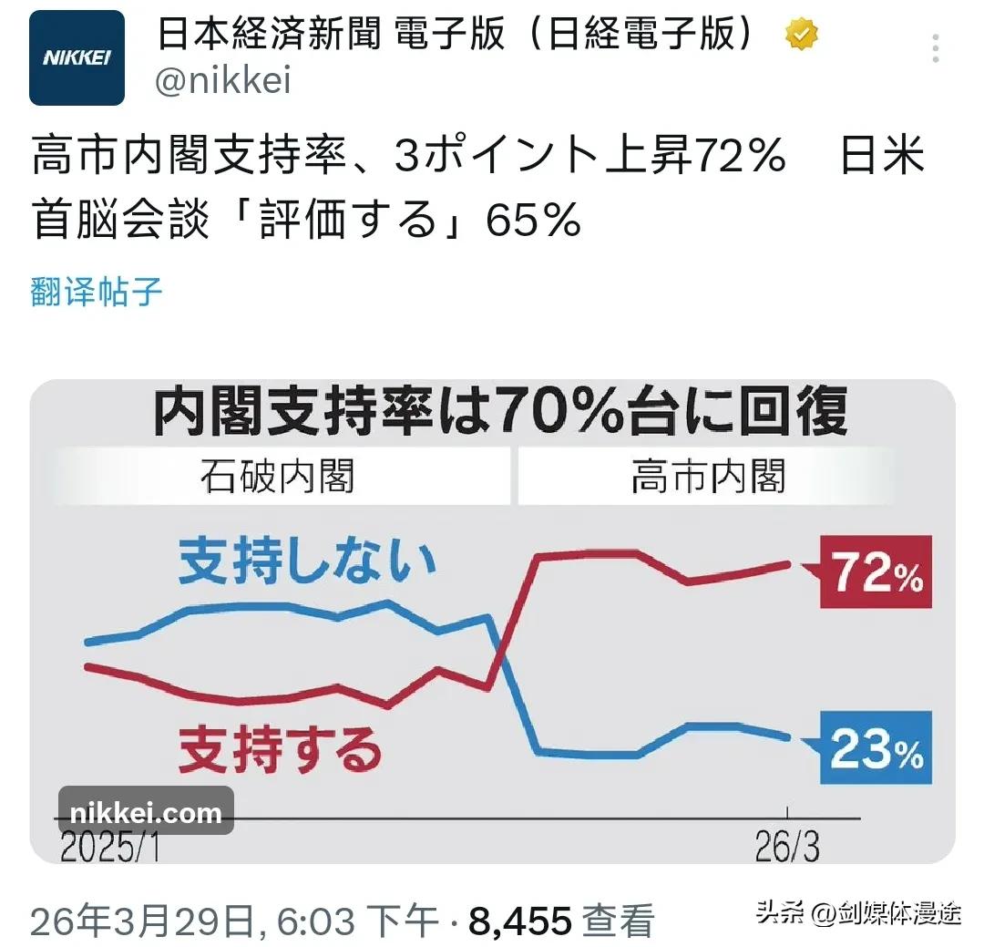 日本部份民众集会高喊：中国对不起！要求日本首相道歉！而高市支持率重回72％更让人