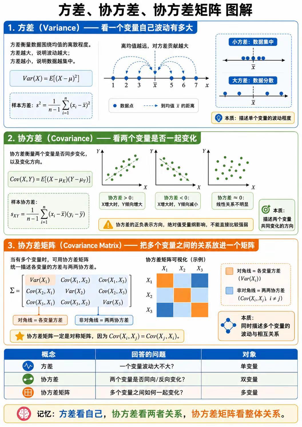 【方差】每日一学^_^