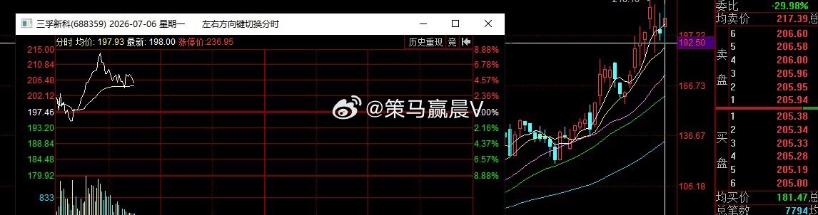 三孚新科，上周截止报收25个点大肉的标的，日内大阳反包，锁仓在手30个点。 比对