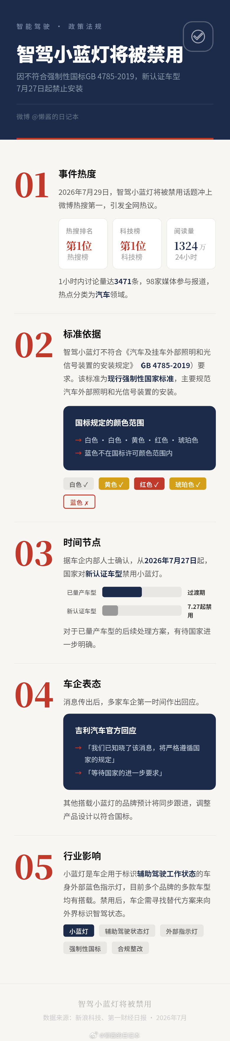 智驾小蓝灯将被禁用 原来是真的？