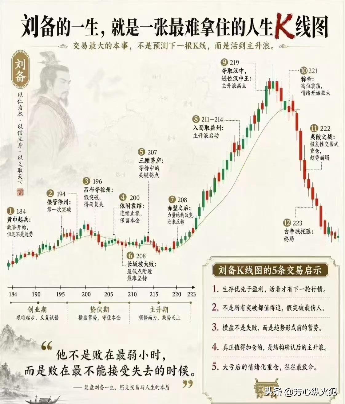 把刘备的一生走势图和A股放一起看，还挺有意思。刘备前期四处漂泊，就像A股在低位震
