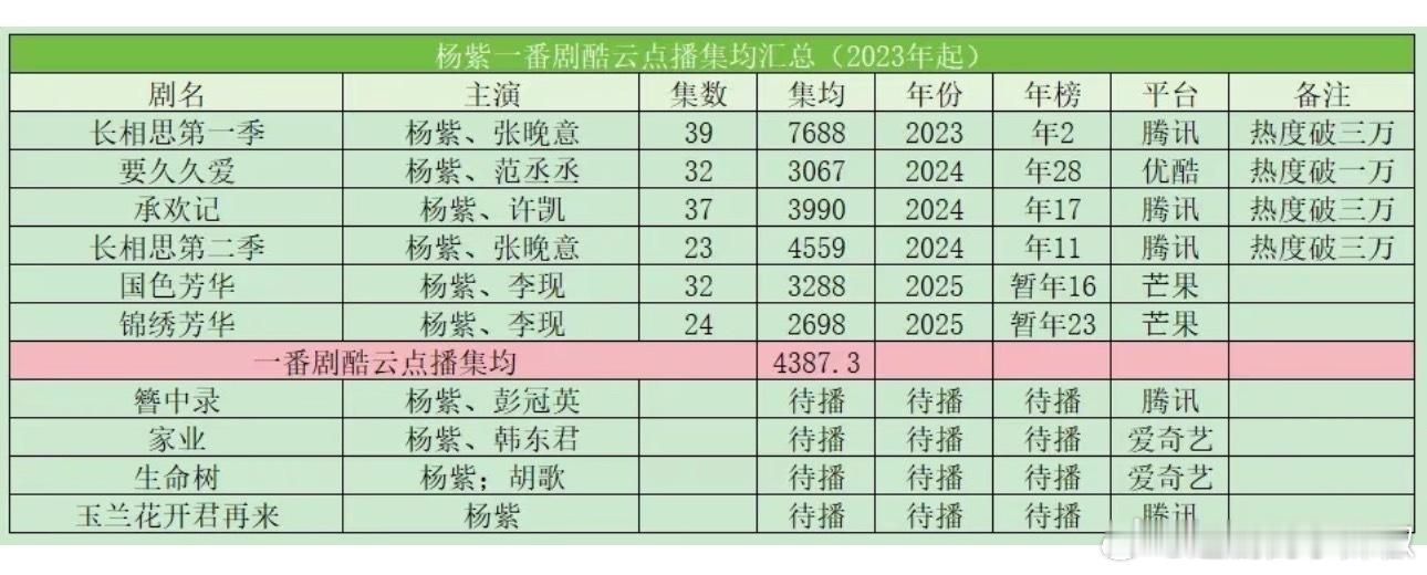 杨紫一番酷云点播集均4300w+，看得出来走认真挑本子，剧🌸走的蛮稳的 