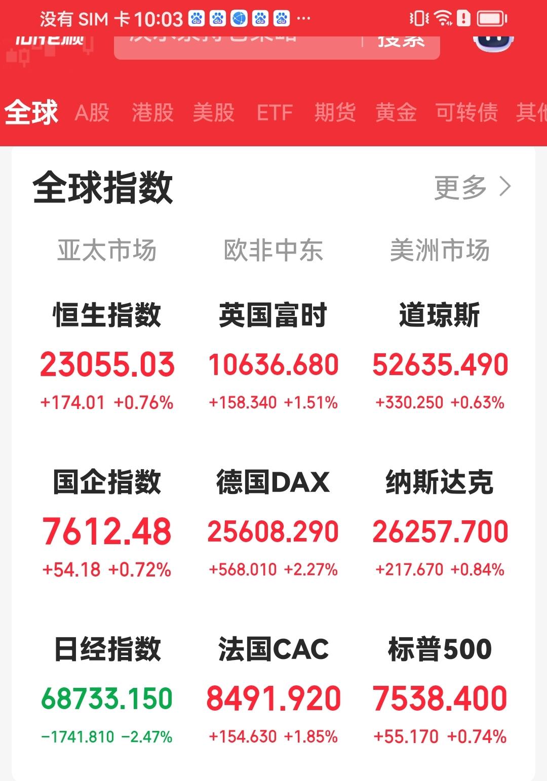夜场夜话
周五稳了！
亚太的日韩和大A象失魂落魄的羔羊，罪魁祸首是韩国，科技指数