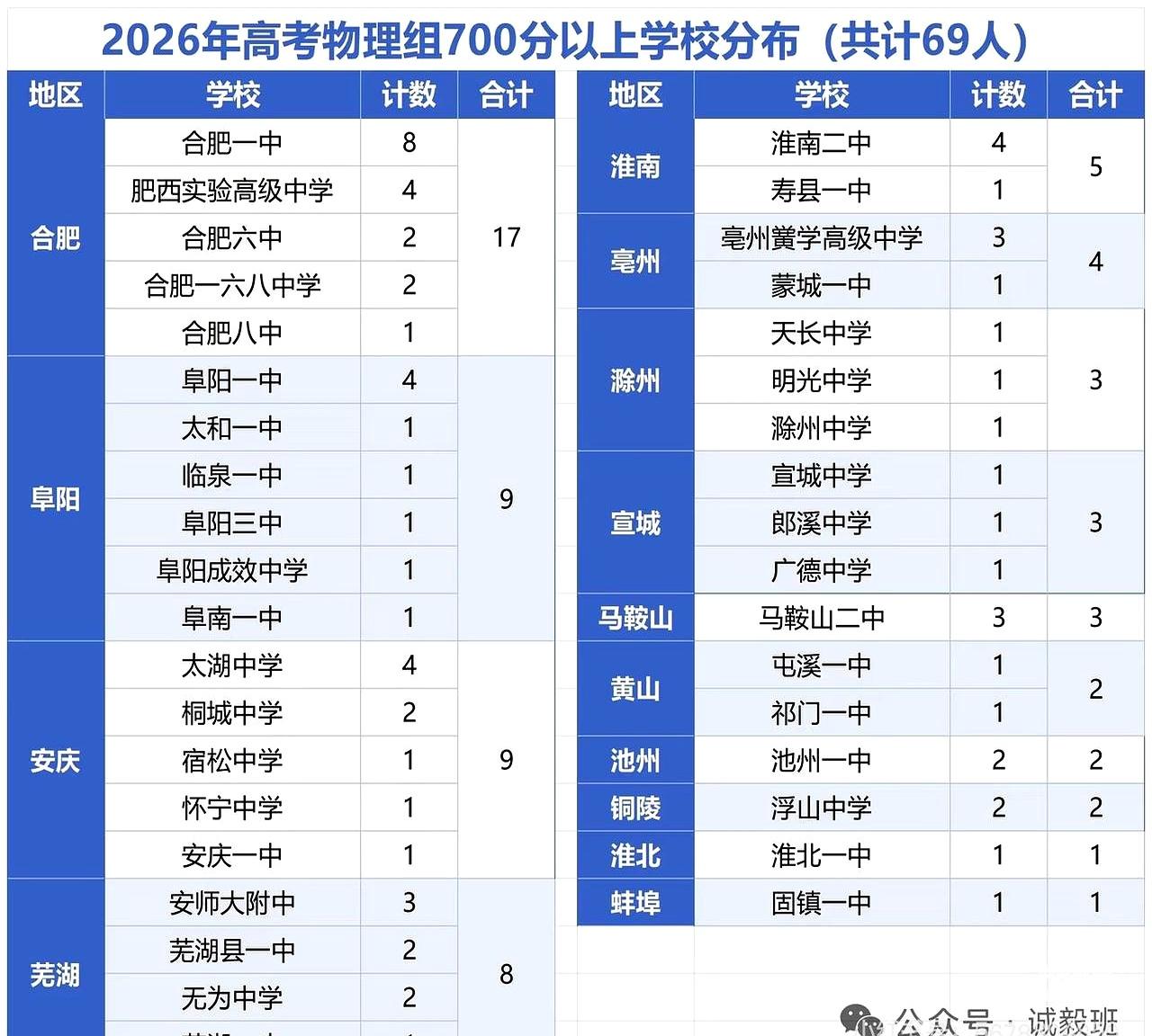 2026年安徽高考700分以上分布一出来，合肥又是稳稳站在前面。
看了好几个版本