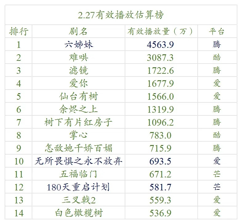 【2.27号云合数据播放量榜单排名！】●《六姊妹》4500万+●《难哄》3000