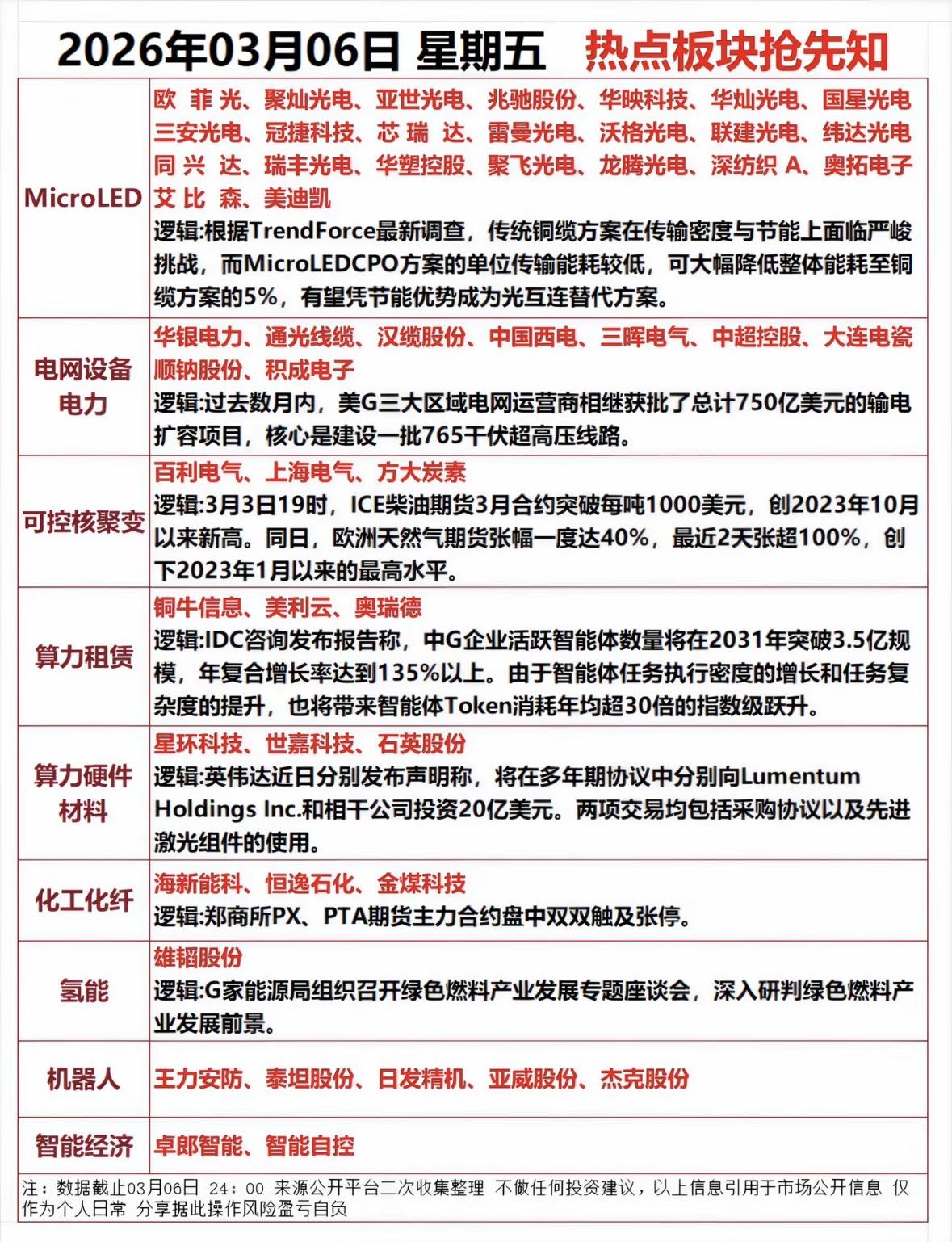 2026年3月6日的热点板块，我觉得新能源和人工智能得重点关注。新能源领域，随着