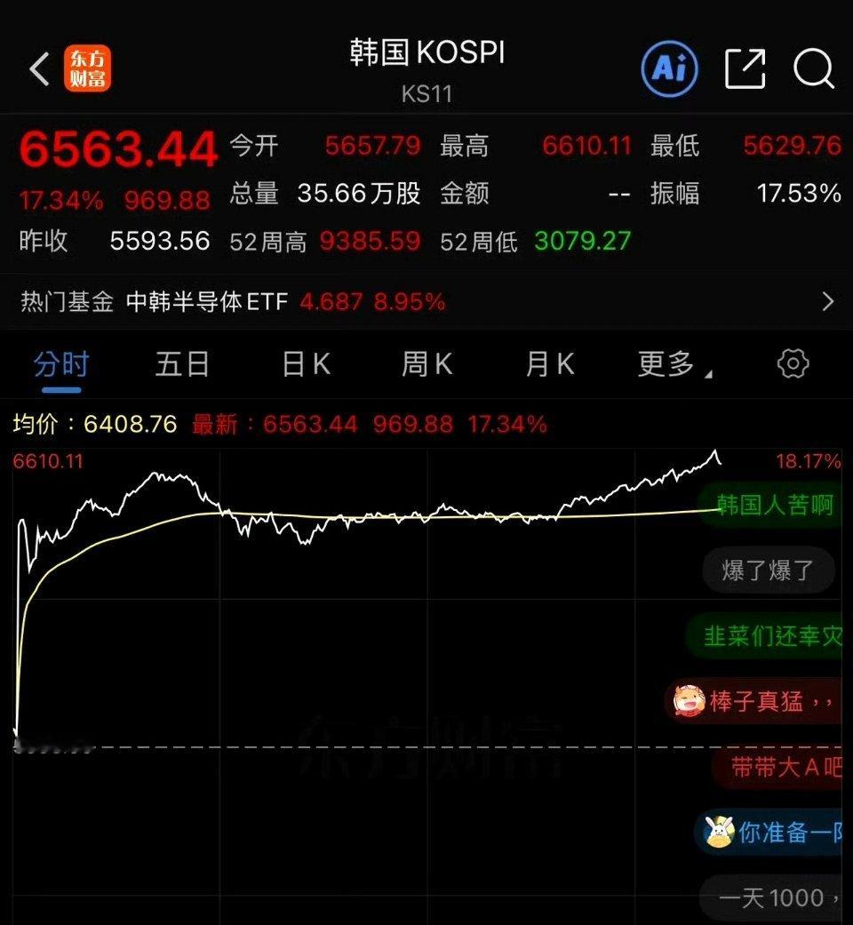 大盘指数大大涨+17 ％、+18 ％？！疯魔不成活，不要盯着韩成指追高科技股，小